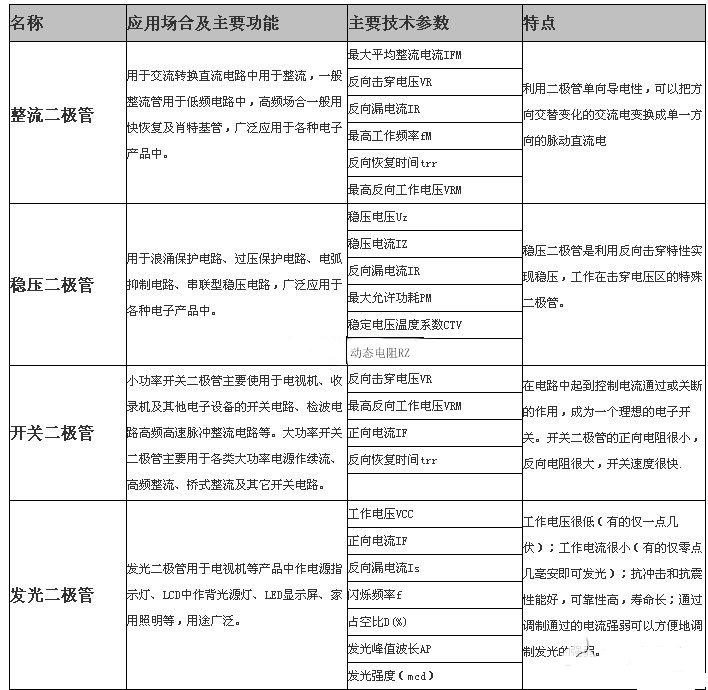 貼片二極管分類(lèi)